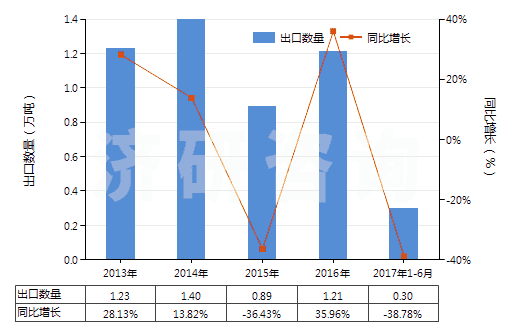 2013-2017年6月中國(guó)聚四亞甲基醚二醇(HS39072010)出口量及增速統(tǒng)計(jì) 2013-2017年6月中國(guó)聚四亞甲基醚二醇(HS39072010)出口量及增速統(tǒng)計(jì)